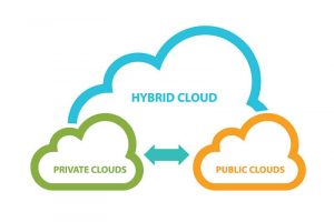 public private and hybrid clouds