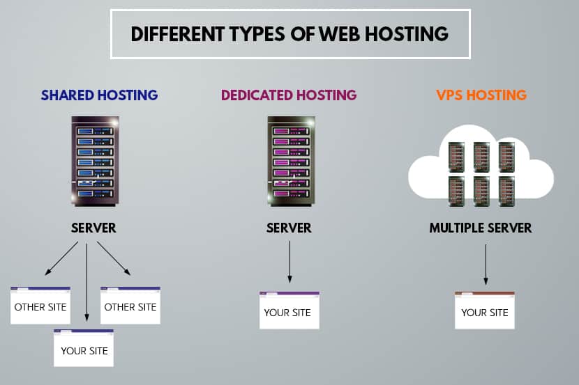 example of the different kinds of dedicated hosting