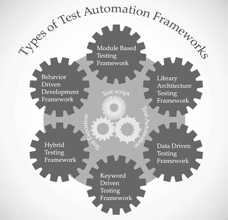 diagram of types of test automation frameworks
