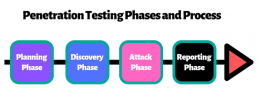 phases of security pen testing