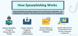 diagram of the steps of a spear phishing attack