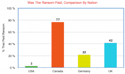 percentage by country that paid malware ransoms