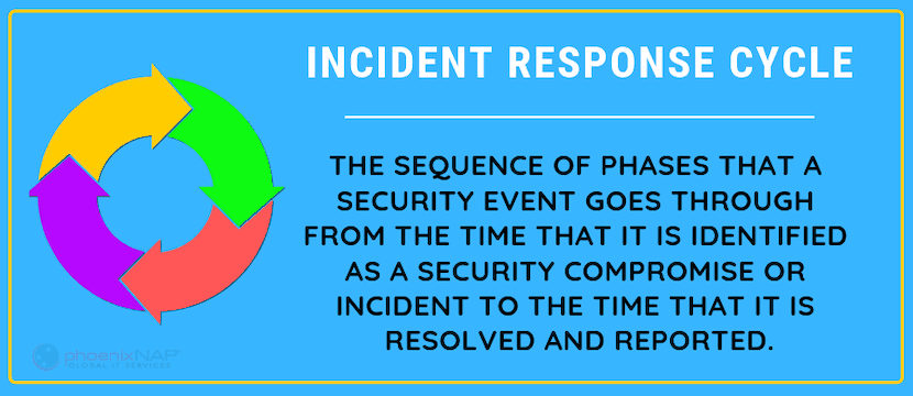 phases of a security event in a Cybersecurity Incident Response Plan