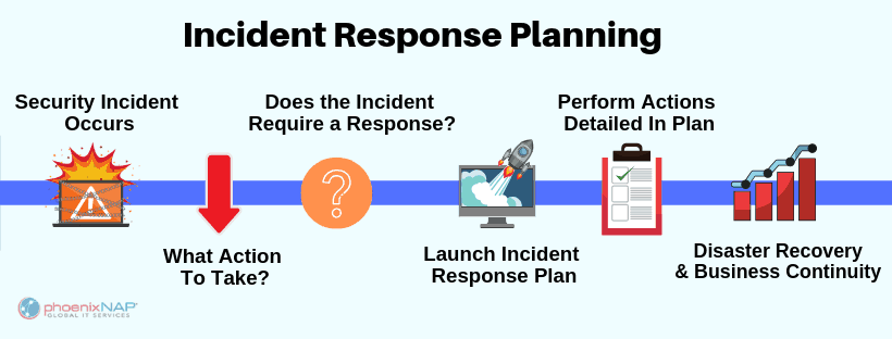 timeline of responding to a security incident