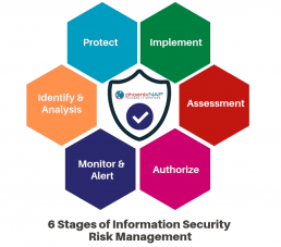 chart of staged of security risk management