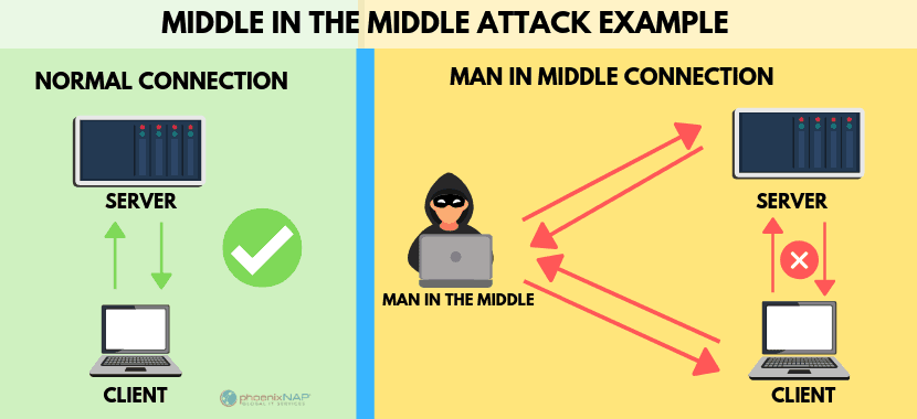 an example of a man in the middle attack