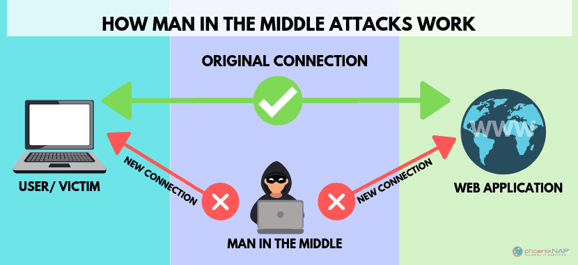 diagram of how a man in the middle attack works