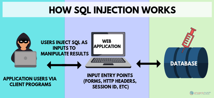 diagram of how an sql attack happens and works