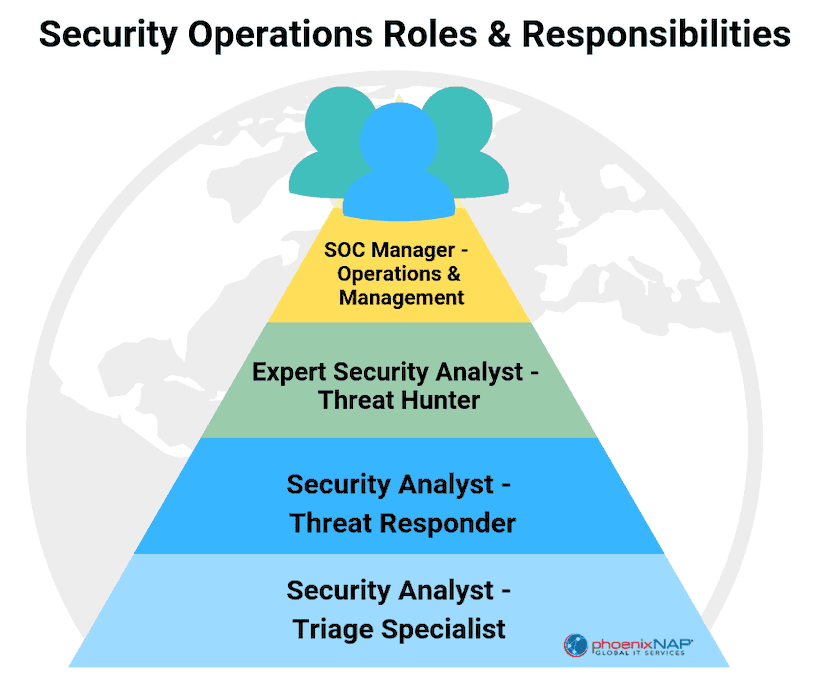 security analyst SOC chart