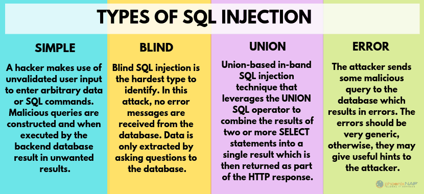 4 types of SQL injection attacks