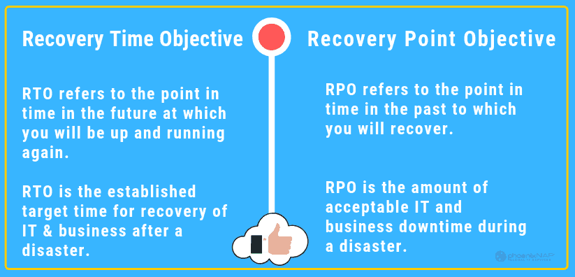 Recovery Time Objective and Recovery Point Objective defined and compared
