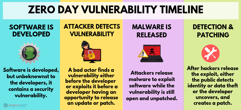 phases of zero day vulnerabilities