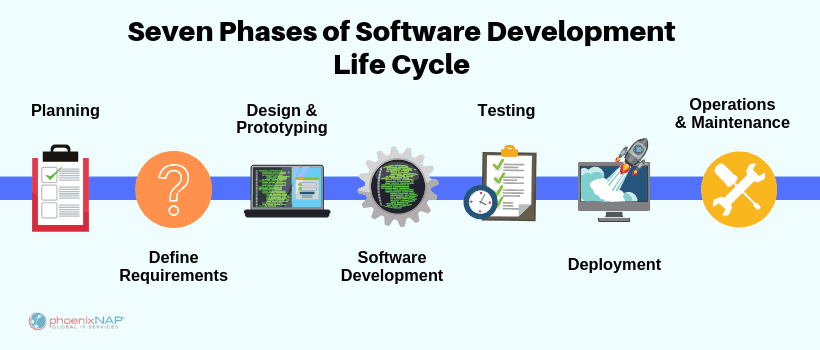 diagram of the stages or phases of SDLC