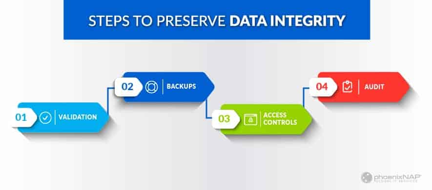 Steps to Ensure the Integrity of Data