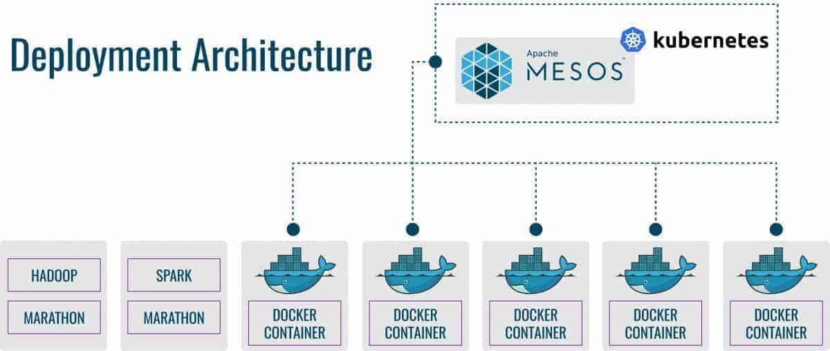Difference between deployment architecture between kubernetes vs Mesos 