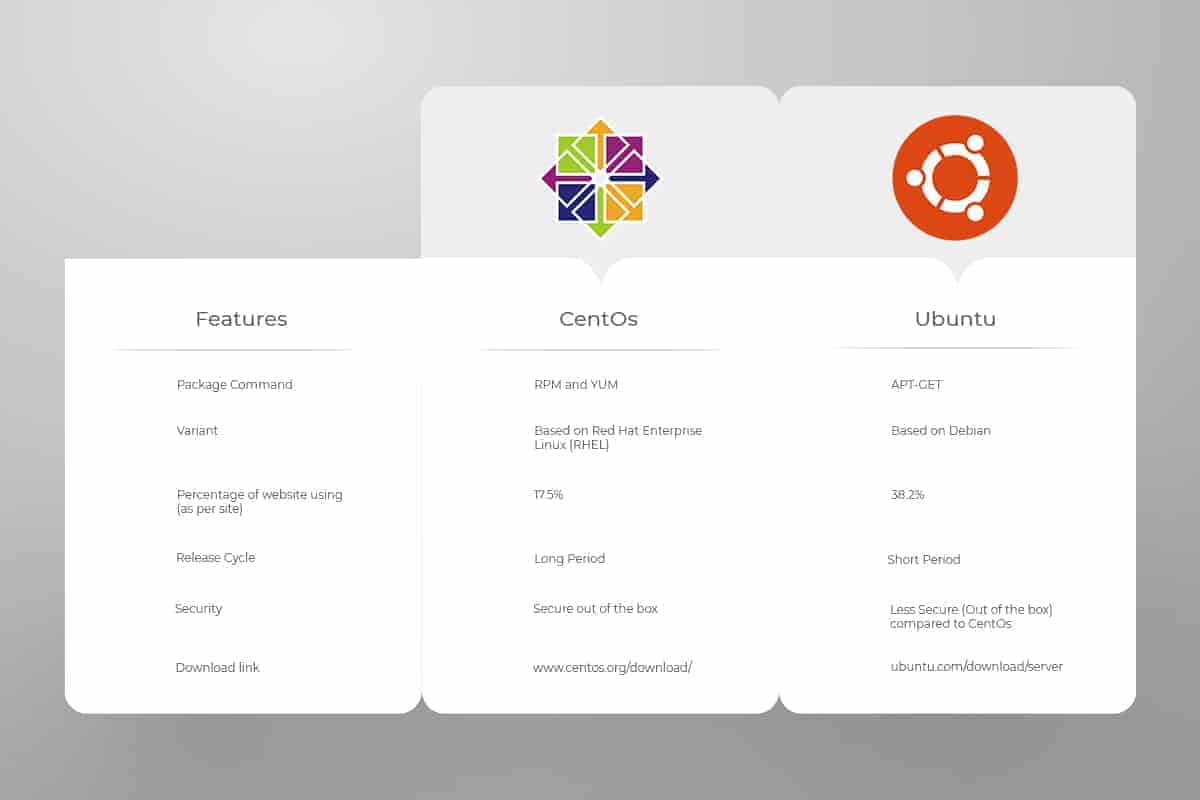 centos and ubuntu OS features compared in a chart diagram