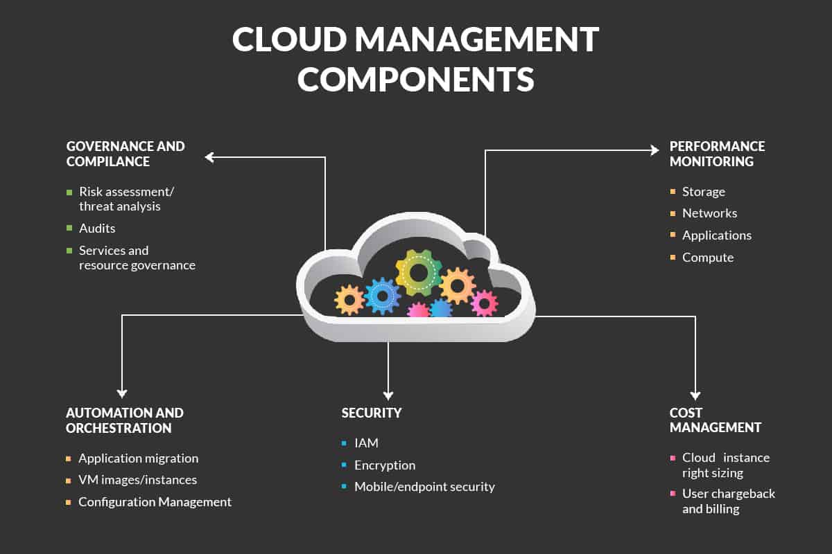 diagram of the components of cloud management