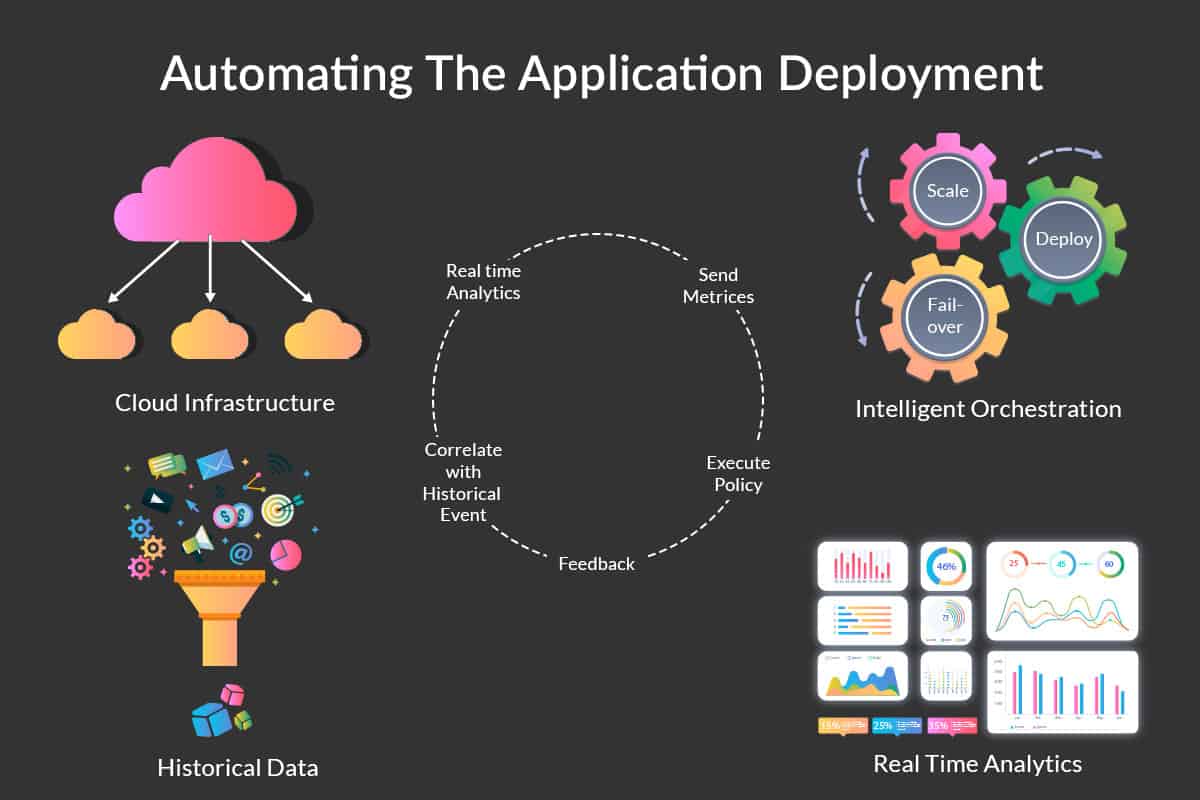 automating application deployment