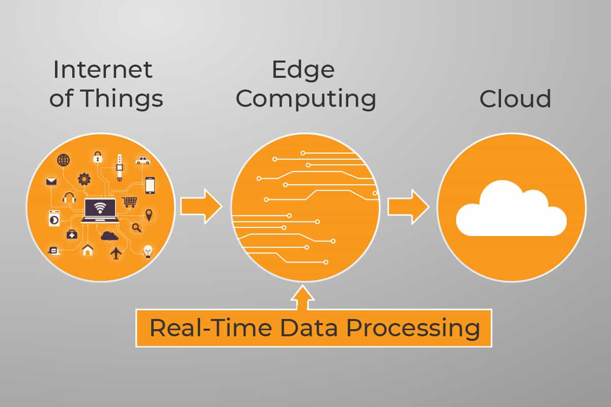 edge computing and real time data processing