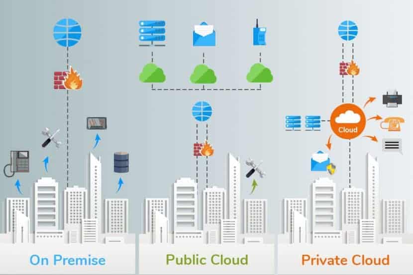 On-premise and private and public clouds