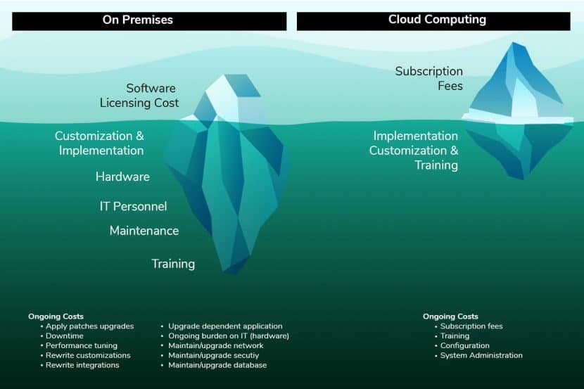 comparing on-premises and cloud computing costs