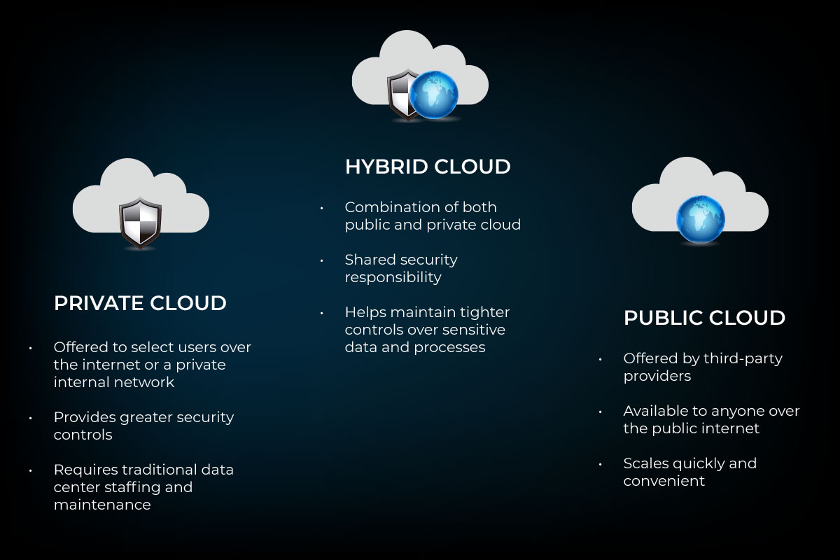hybrid cloud services comparison to public and private clouds
