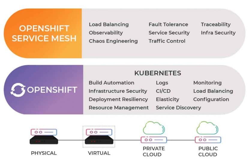 features of openshift and kubernetes with clouds