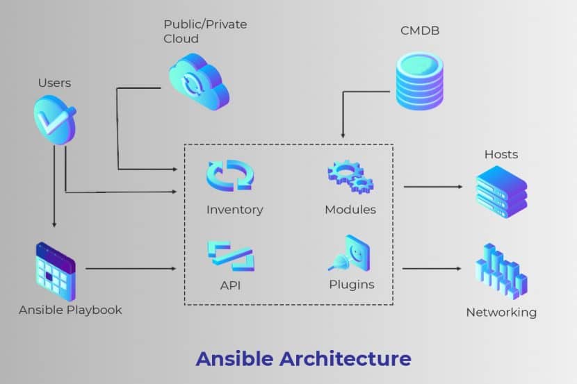 Ansible-architecture