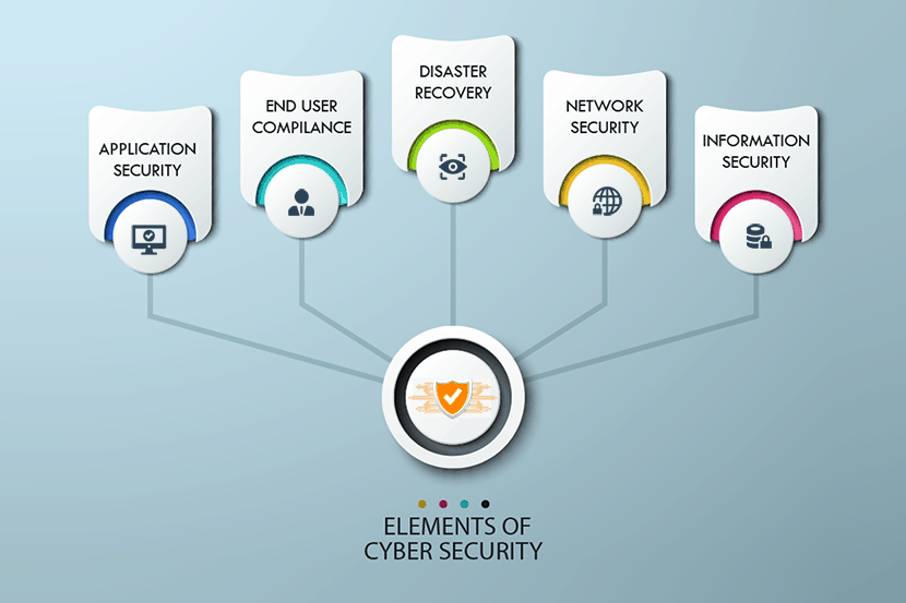 the 5 elements of good cybersecurity in an organization