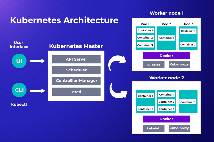 Kubernetes architecture master work node diagram