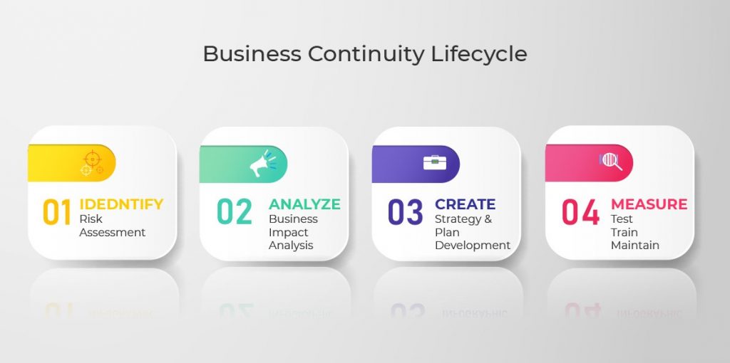 diagram of the life cycle of continuity of a business