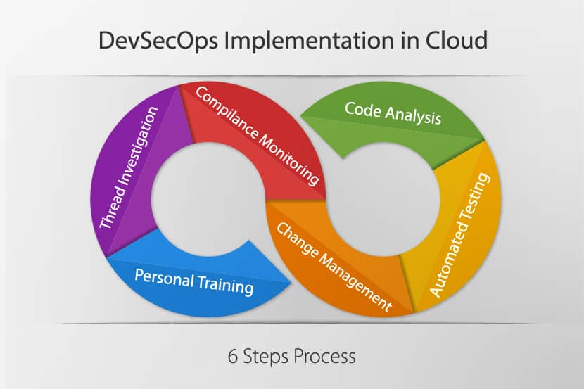 DevSecOps implementation in Cloud