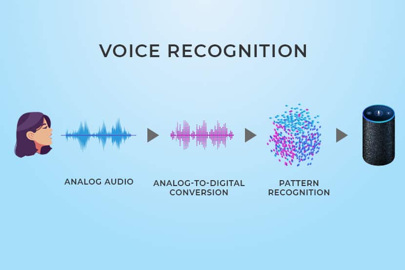 diagram of voice recognition