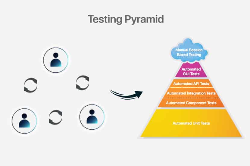 diagram of the testing pyramid with manual session testing on top