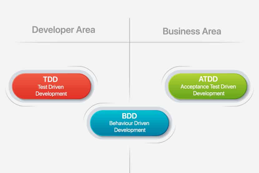behavior-driven development diagram