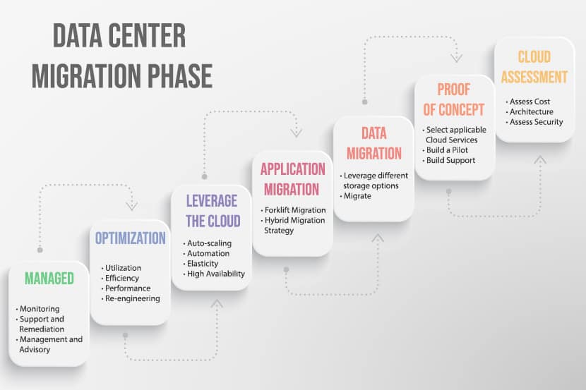 phases of a data center migration