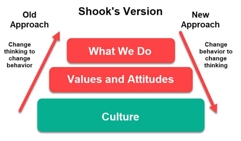 Shook's methodology diagram