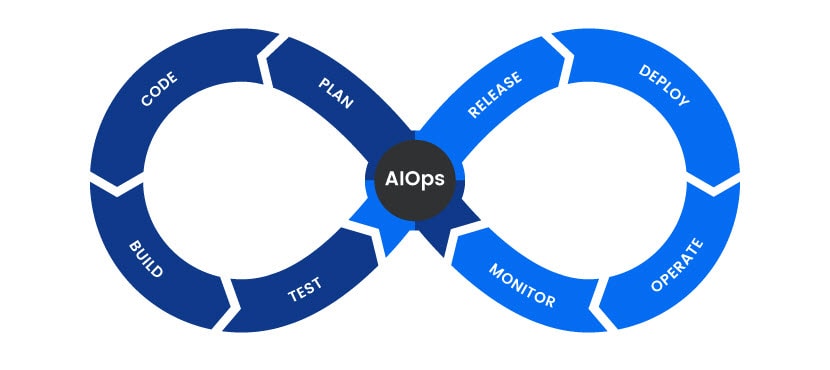 AIOps lifecycle 