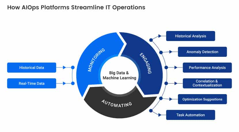 How AIOps platforms streamline ITOps