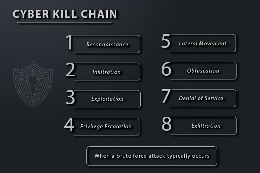 cyber kill chain process diagram