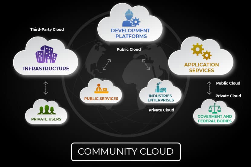 digram of how the community cloud works