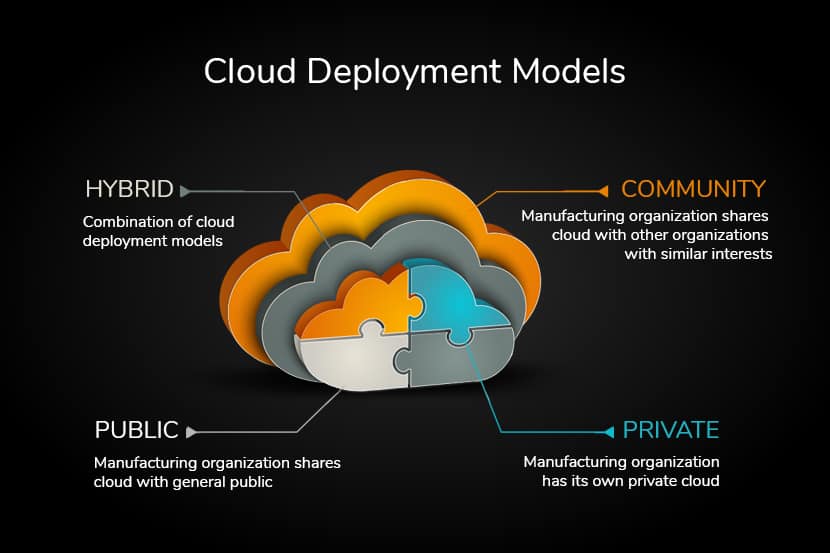 diagram of deployment models with hybrid, community, public, and private cloud