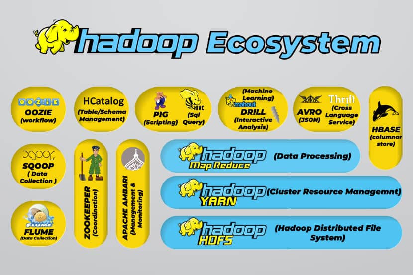 A list of tools that are in the Hadoop ecosystem.
