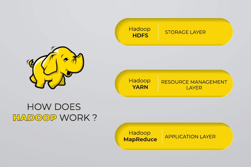 A visual representation of Hadoop's main software layers.