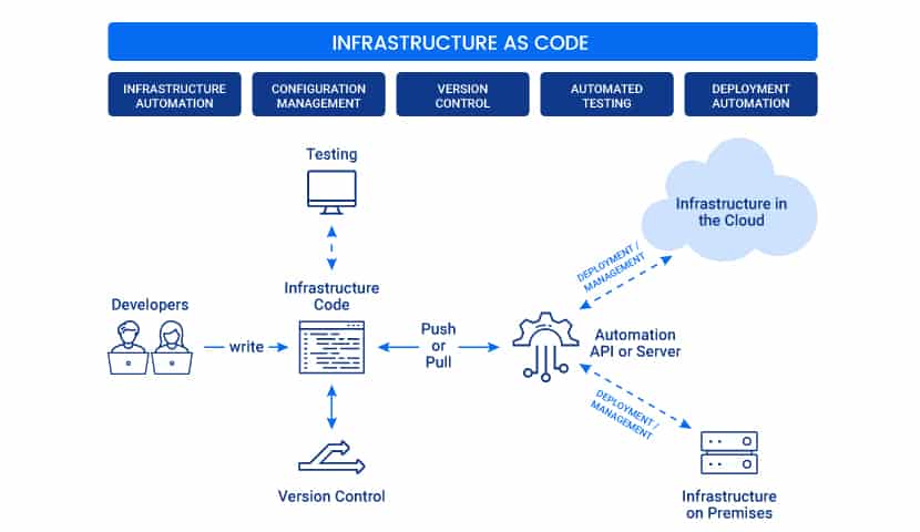 diagram of how IaC or infrastructure as a code works