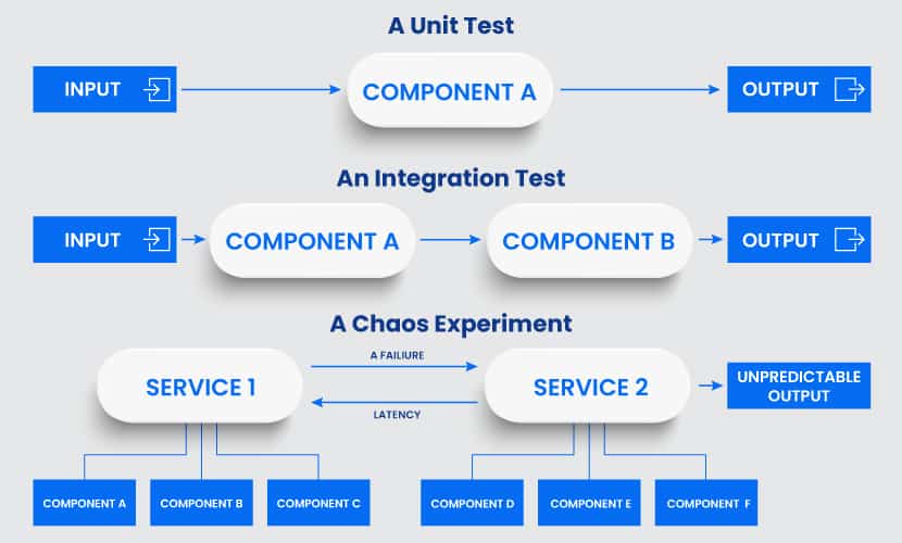 Chaos experiments vs standard testing
