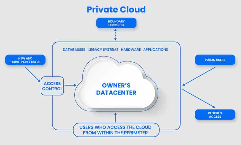 diagram of how a private cloud works
